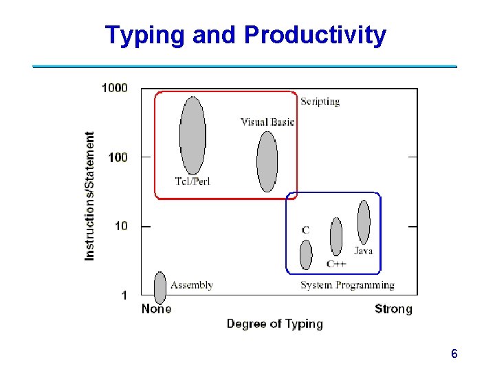 Typing and Productivity 6 