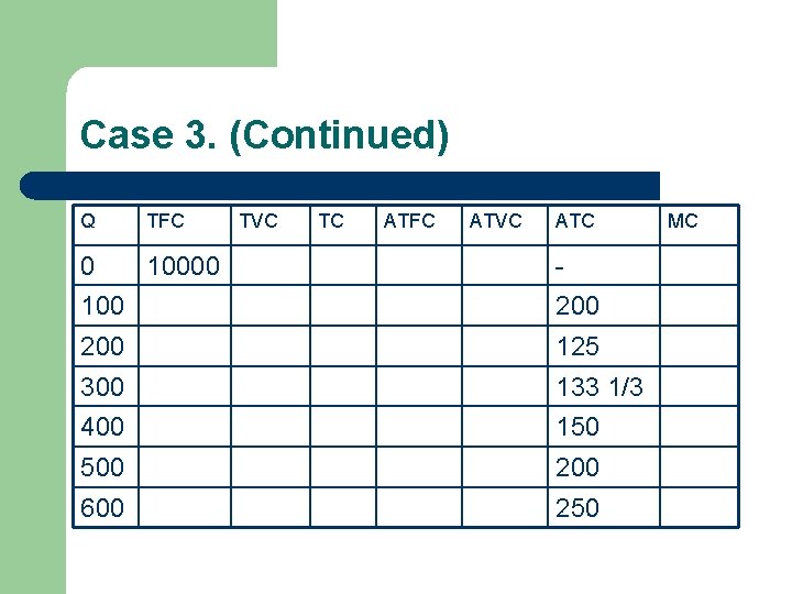 Case 3. (Continued) Q TFC 0 10000 TVC TC ATFC ATVC ATC - 100