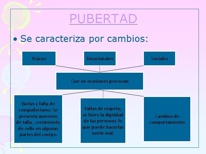 PUBERTAD • Se caracteriza por cambios: Físicos Emocionales Sociales Que en ocasiones provocan Burlas