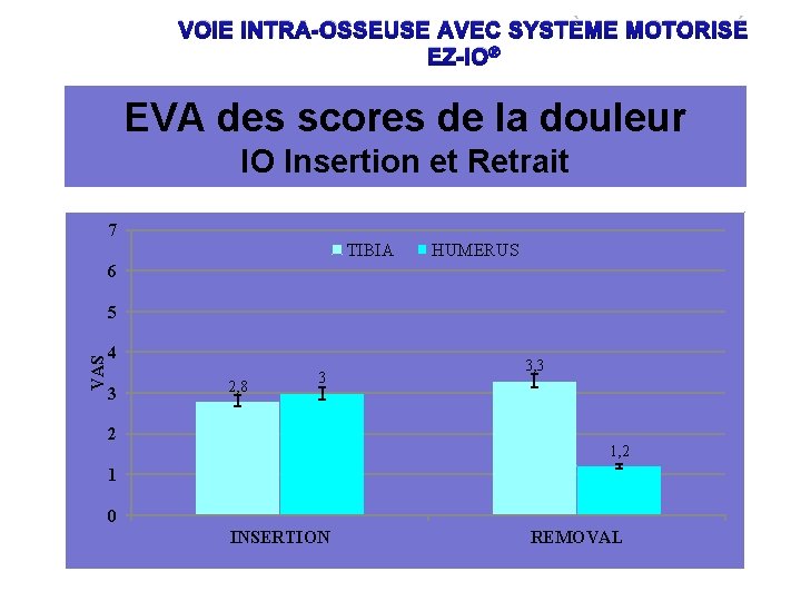 VOIE INTRA-OSSEUSE AVEC SYSTÈME MOTORISÉ EZ-IO® EVA des scores de la douleur IO Insertion