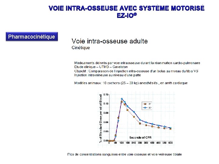 VOIE INTRA-OSSEUSE AVEC SYSTÈME MOTORISÉ EZ-IO® Pharmacocinétique 