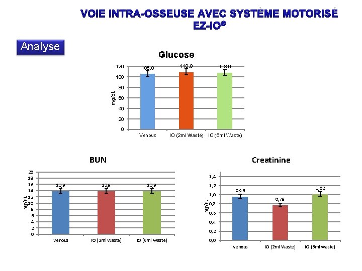 VOIE INTRA-OSSEUSE AVEC SYSTÈME MOTORISÉ EZ-IO® Analyse Glucose 120 106, 8 110, 0 108,