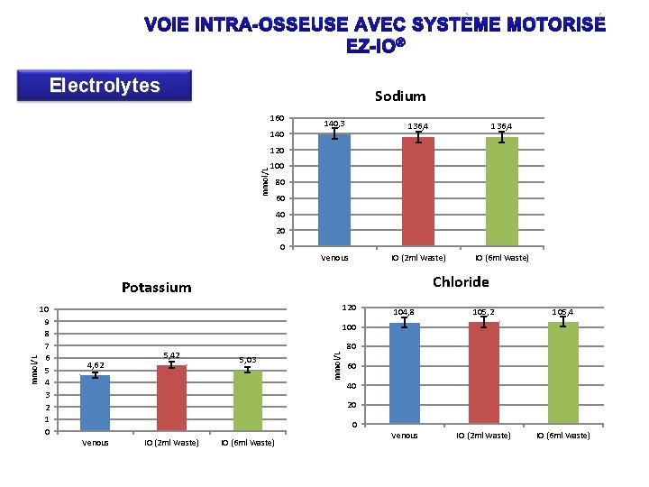 VOIE INTRA-OSSEUSE AVEC SYSTÈME MOTORISÉ EZ-IO® Electrolytes Sodium 160 140, 3 136, 4 Venous