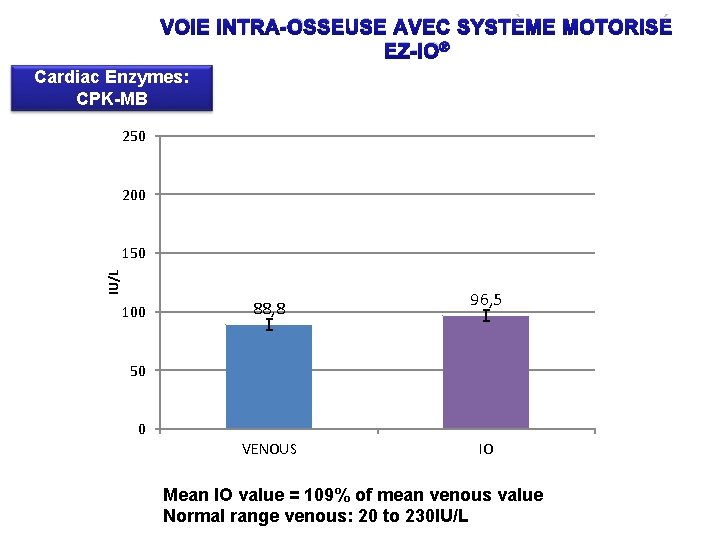 VOIE INTRA-OSSEUSE AVEC SYSTÈME MOTORISÉ EZ-IO® Cardiac Enzymes: CPK-MB 250 200 IU/L 150 100