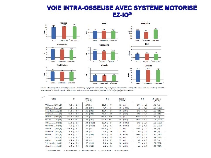 VOIE INTRA-OSSEUSE AVEC SYSTÈME MOTORISÉ EZ-IO® 