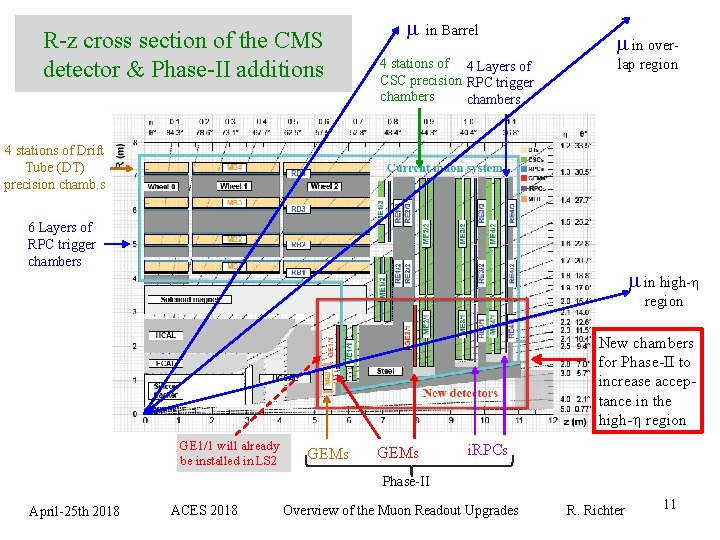 R-z cross section of the CMS detector & Phase-II additions m in Barrel 4