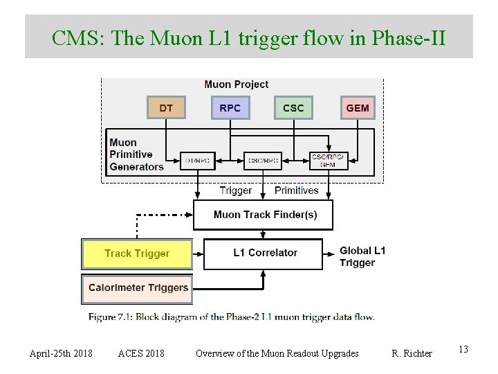 CMS: The Muon L 1 trigger flow in Phase-II April-25 th 2018 ACES 2018