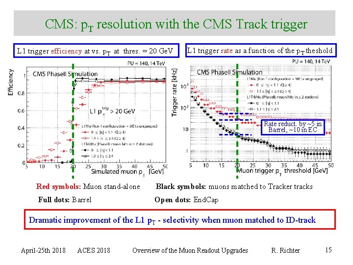 CMS: p. T resolution with the CMS Track trigger L 1 trigger efficiency at