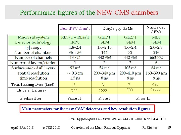 Performance figures of the NEW CMS chambers New i. RPC cham‘s Total Ionizing Dose