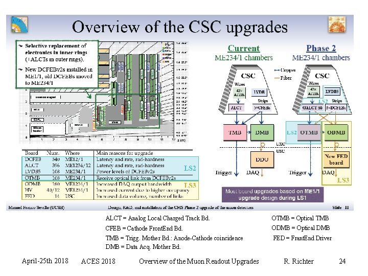 CSC Upgrade April-25 th 2018 ALCT = Analog Local Charged Track Bd. OTMB =