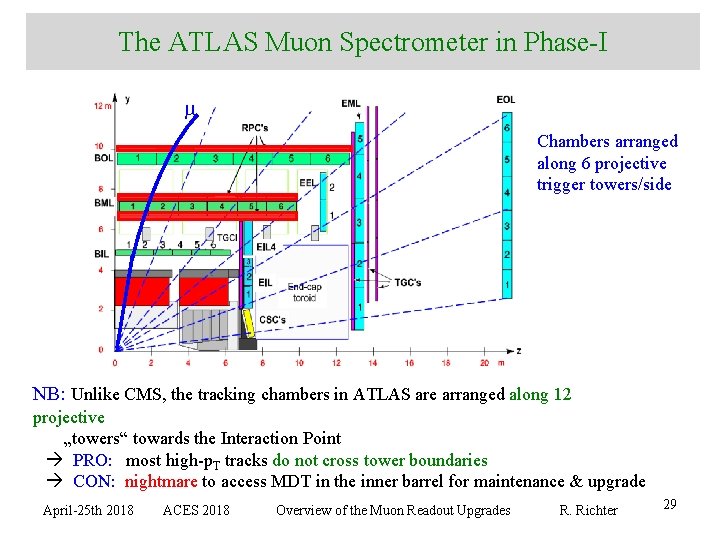 The ATLAS Muon Spectrometer in Phase-I m Chambers arranged along 6 projective trigger towers/side