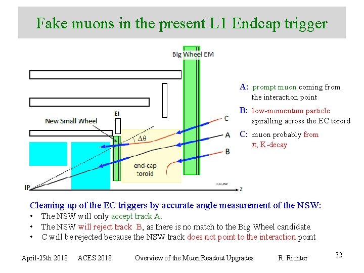 Fake muons in the present L 1 Endcap trigger A: prompt muon coming from