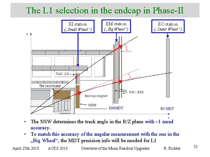 The L 1 selection in the endcap in Phase-II EI station EM station EO