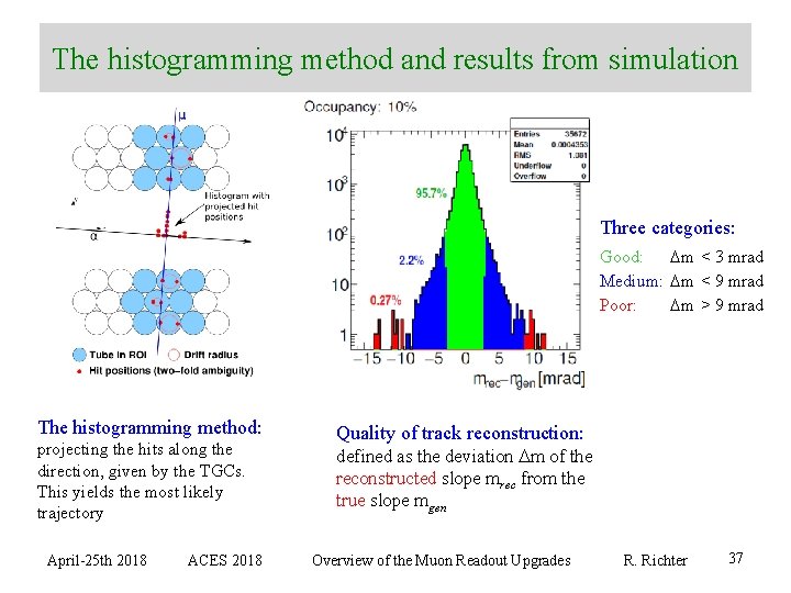 The histogramming method and results from simulation Three categories: Good: Dm < 3 mrad
