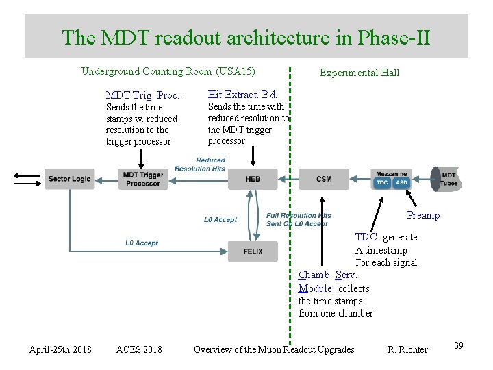 The MDT readout architecture in Phase-II Underground Counting Room (USA 15) MDT Trig. Proc.