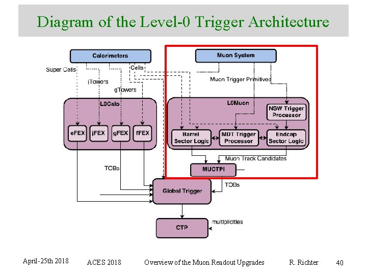 Diagram of the Level-0 Trigger Architecture April-25 th 2018 ACES 2018 Overview of the