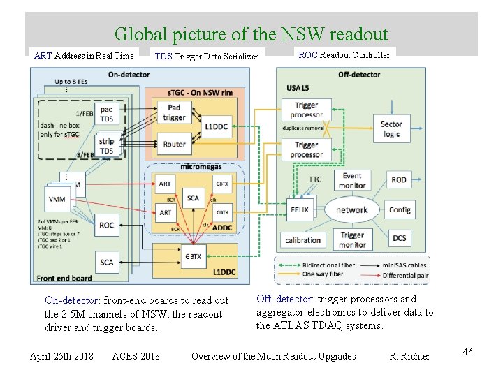 Global picture of the NSW readout ART Address in Real Time TDS Trigger Data