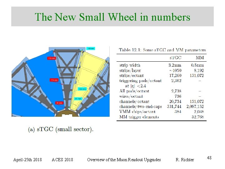 The New Small Wheel in numbers April-25 th 2018 ACES 2018 Overview of the