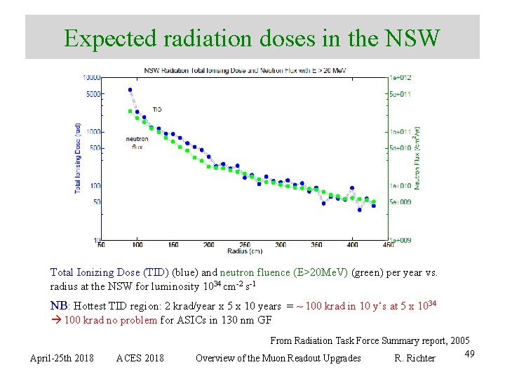 Expected radiation doses in the NSW Total Ionizing Dose (TID) (blue) and neutron fluence