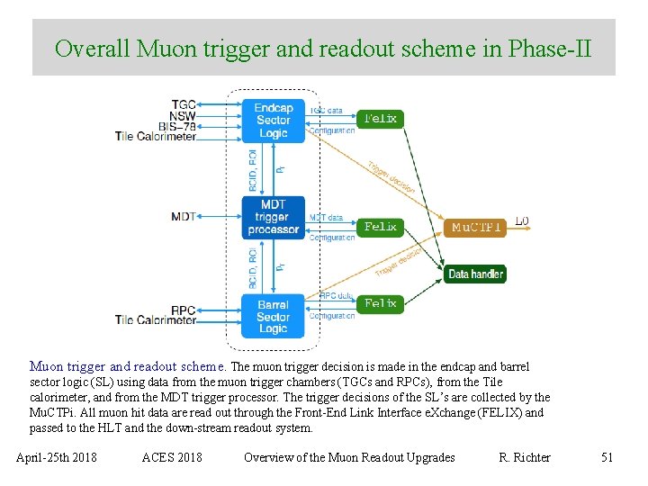 Overall Muon trigger and readout scheme in Phase-II Muon trigger and readout scheme. The