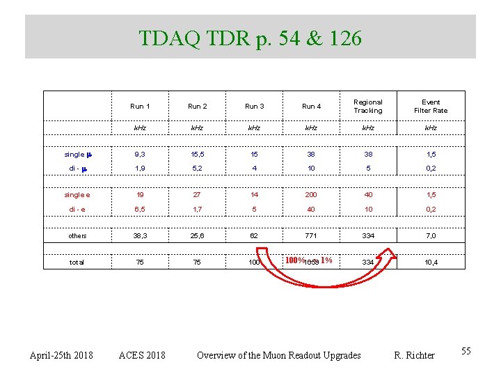 TDAQ TDR p. 54 & 126 Run 1 Run 2 Run 3 Run 4