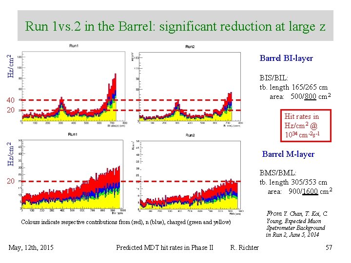 Run 1 vs. 2 in the Barrel: significant reduction at large z Hz/cm 2
