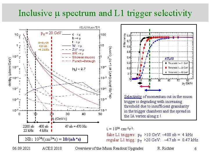 Inclusive m spectrum and L 1 trigger selectivity p. T = 20 Ge. V