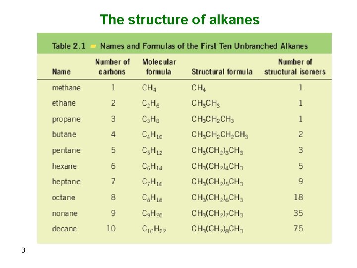 The structure of alkanes 3 