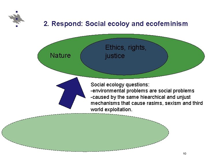 2. Respond: Social ecoloy and ecofeminism Nature Ethics, rights, justice Social ecology questions: -environmental