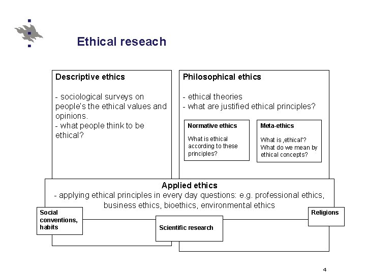 Ethical reseach Descriptive ethics Philosophical ethics - sociological surveys on people‘s the ethical values