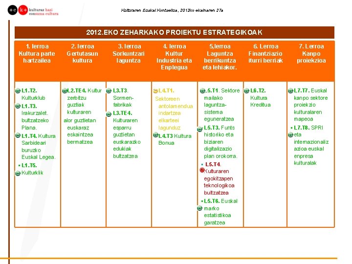 Kulturaren Euskal Kontseilua, 2012 ko ekainaren 27 a 2012. EKO ZEHARKAKO PROIEKTU ESTRATEGIKOAK 1.