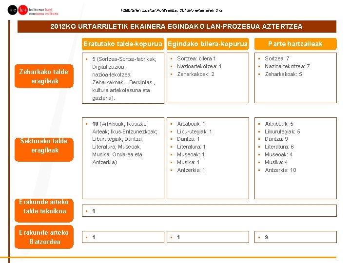 Kulturaren Euskal Kontseilua, 2012 ko ekainaren 27 a 2012 KO URTARRILETIK EKAINERA EGINDAKO LAN-PROZESUA