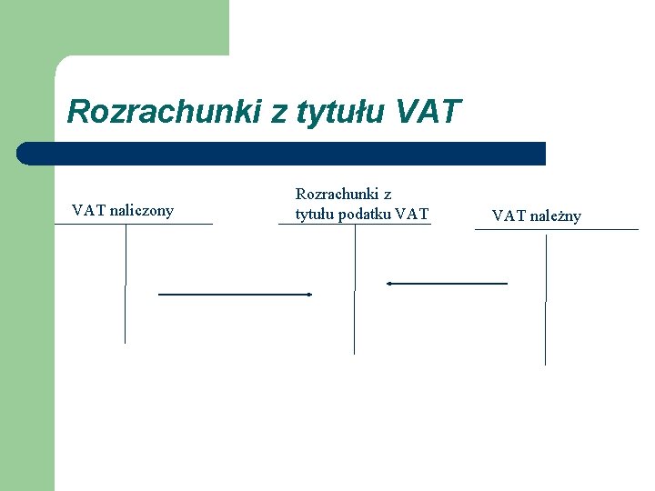 Rozrachunki z tytułu VAT naliczony Rozrachunki z tytułu podatku VAT należny 