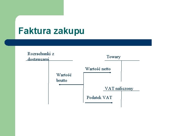 Faktura zakupu Rozrachunki z dostawcami Towary Wartość netto Wartość brutto VAT naliczony Podatek VAT