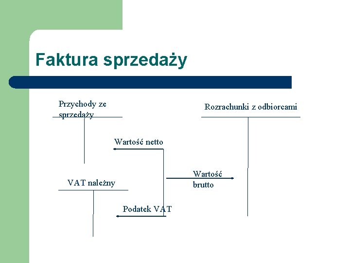 Faktura sprzedaży Przychody ze sprzedaży Rozrachunki z odbiorcami Wartość netto Wartość brutto VAT należny