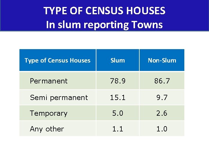 TYPE OF CENSUS HOUSES In slum reporting Towns Type of Census Houses Slum Non-Slum