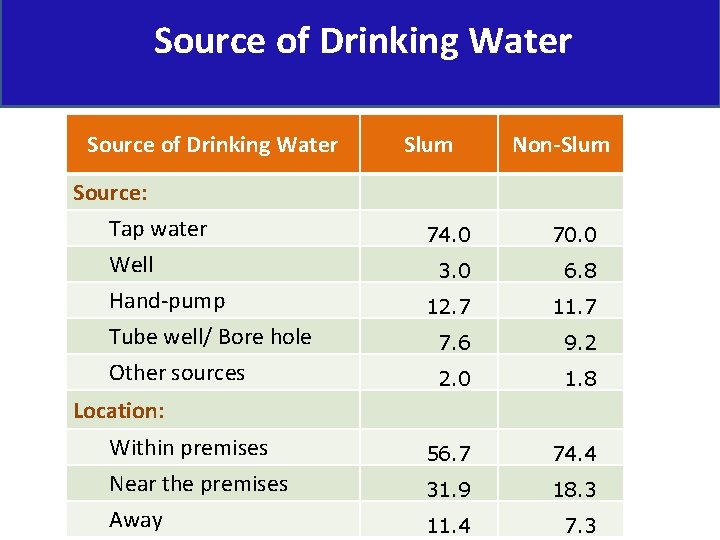Source of Drinking Water Slum Non-Slum Source: Tap water Well Hand-pump Tube well/ Bore