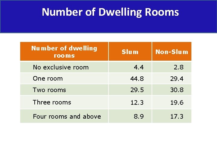 Number of Dwelling Rooms Number of dwelling rooms No exclusive room Slum Non-Slum 4.