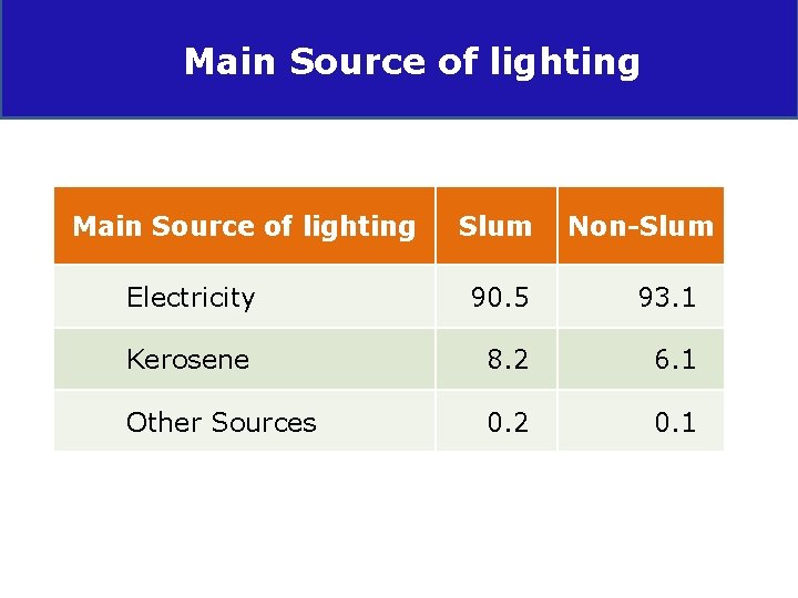 Main Source of lighting Slum Non-Slum Electricity 90. 5 93. 1 Kerosene 8. 2