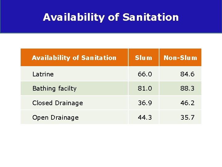 Availability of Sanitation Slum Non-Slum Latrine 66. 0 84. 6 Bathing facilty 81. 0