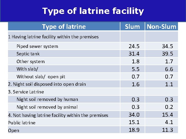 Type of latrine facility Type of latrine Slum Non-Slum 1 Having latrine facility within