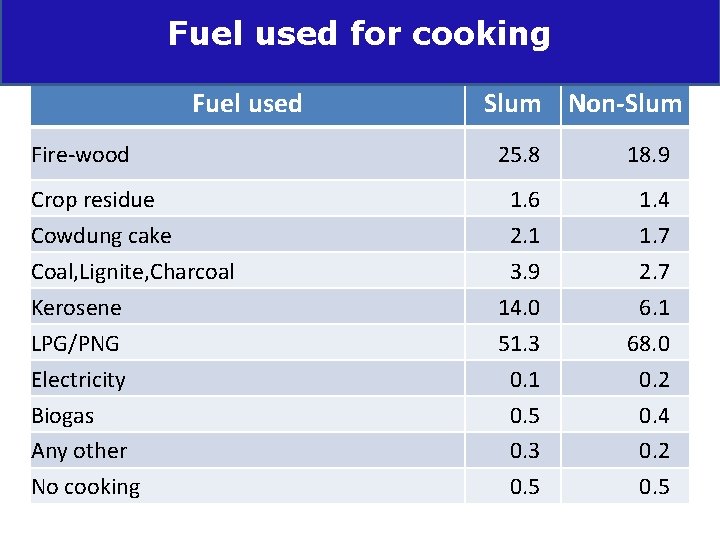 Fuel used for cooking Fuel used Slum Non-Slum Fire-wood 25. 8 18. 9 Crop