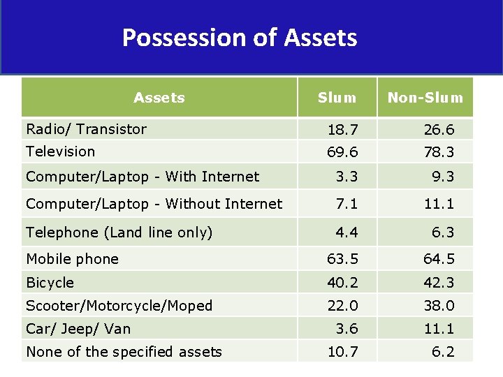 Possession of Assets Slum Non-Slum Radio/ Transistor 18. 7 26. 6 Television 69. 6