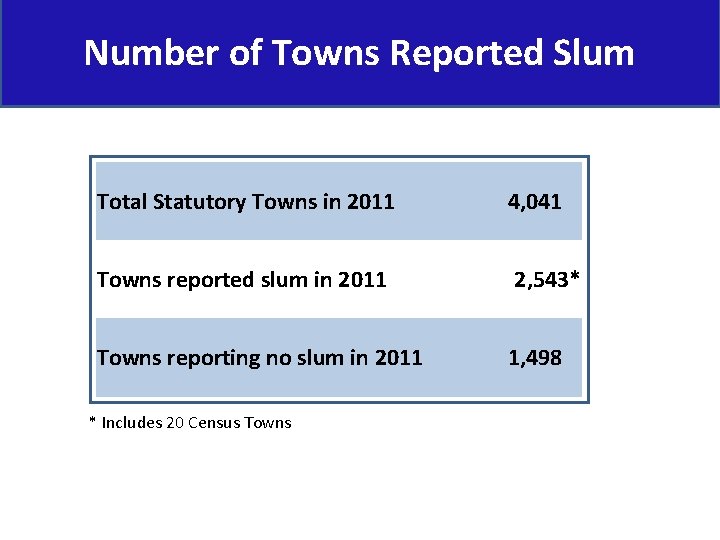 Number of Towns Reported Slum Total Statutory Towns in 2011 4, 041 Towns reported