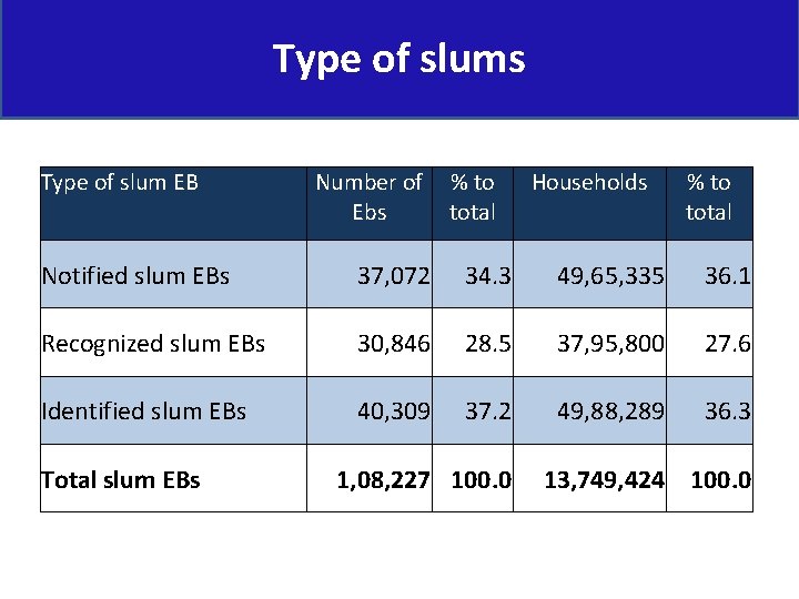 Type of slums Type of slum EB Number of Ebs % to total Households