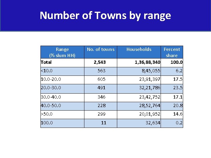 Number of Towns by range Range (% slum HH) Total No. of towns 2,