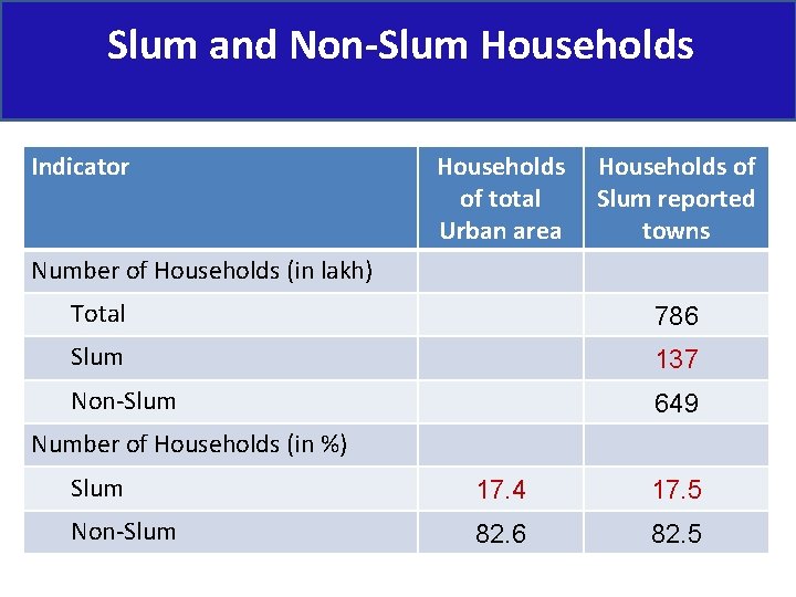 Slum and Non-Slum Households Indicator Households of total Urban area Households of Slum reported