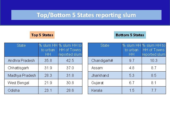 Top/Bottom 5 States reporting slum Top 5 States State Bottom 5 States % slum