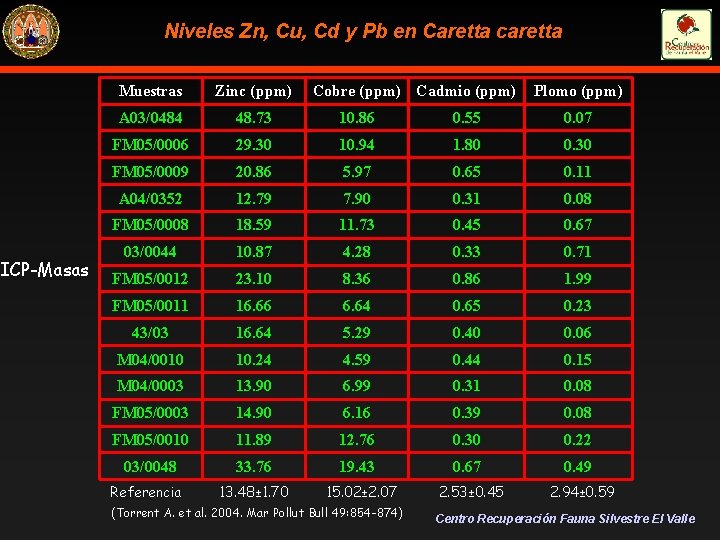 ICP-Masas Niveles Zn, Cu, Cd y Pb en Caretta caretta Muestras Zinc (ppm) A