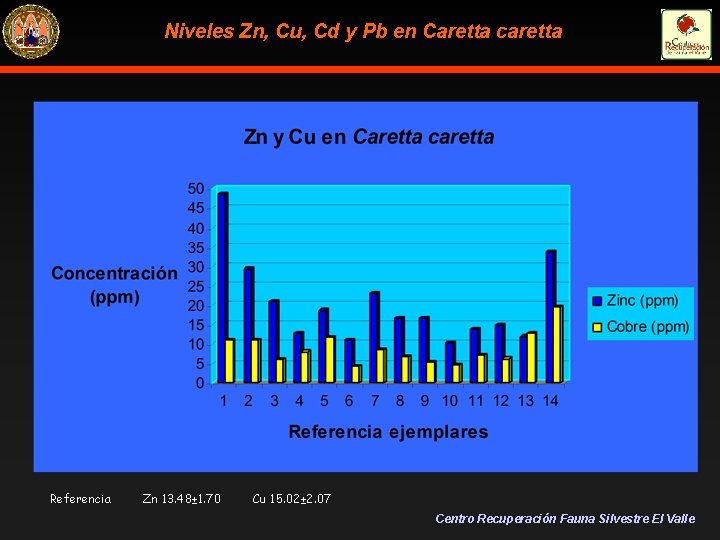 Niveles Zn, Cu, Cd y Pb en Caretta caretta Referencia Zn 13. 48± 1.